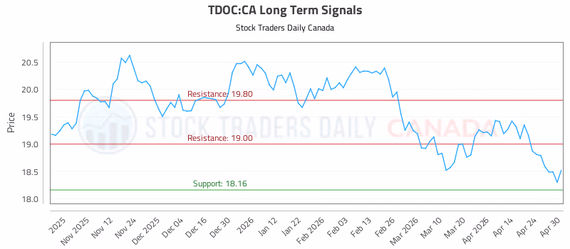 Stock Chart for TDOC:CA