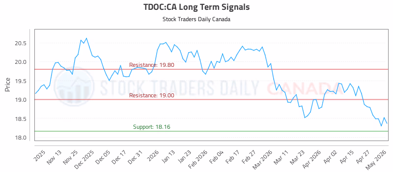 Stock Chart for TDOC:CA