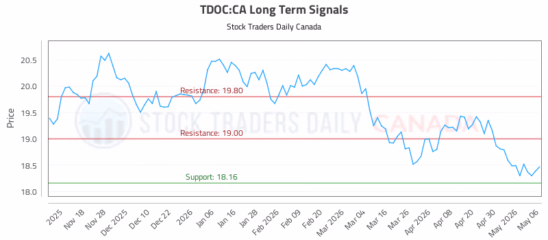 Stock Chart for TDOC:CA