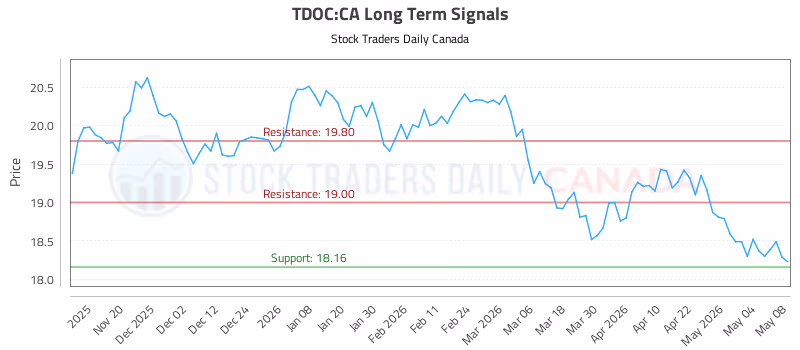 Stock Chart for TDOC:CA