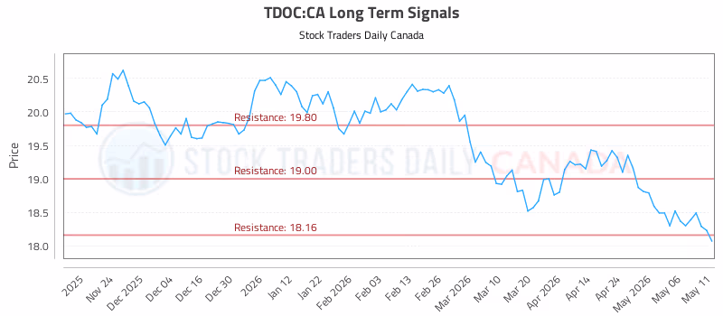 Stock Chart for TDOC:CA