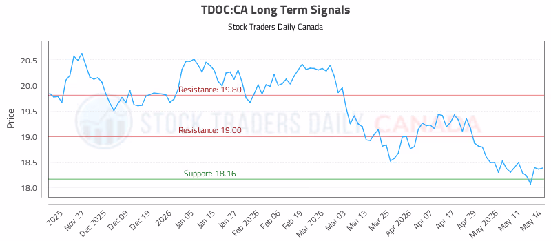 Stock Chart for TDOC:CA