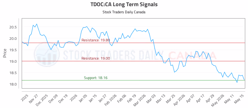 Stock Chart for TDOC:CA