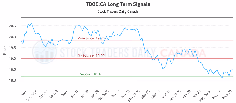Stock Chart for TDOC:CA