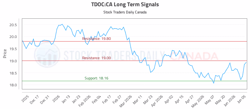 Stock Chart for TDOC:CA