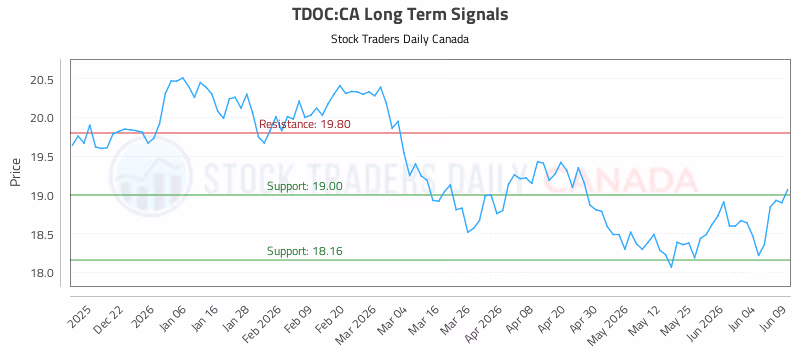 Stock Chart for TDOC:CA