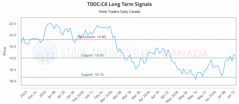 Stock Chart for TDOC:CA