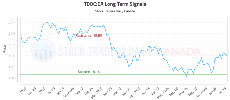 Stock Chart for TDOC:CA