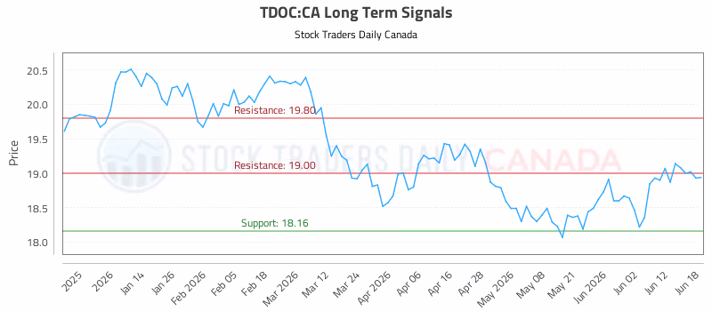 Stock Chart for TDOC:CA