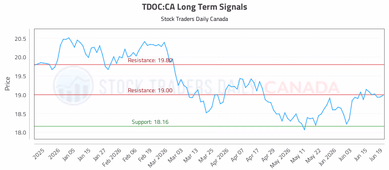 Stock Chart for TDOC:CA
