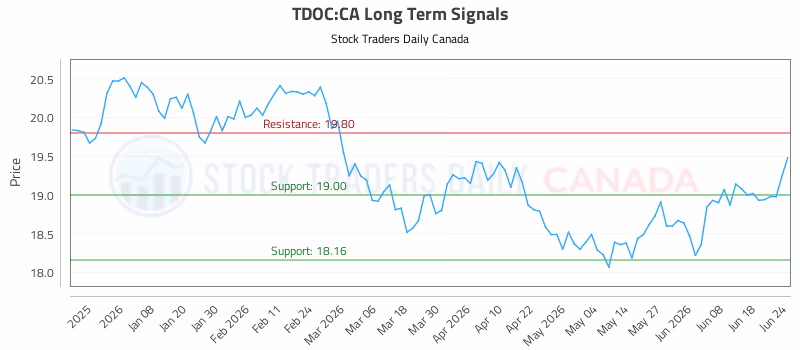 Stock Chart for TDOC:CA