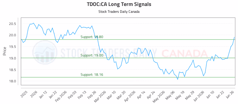 Stock Chart for TDOC:CA