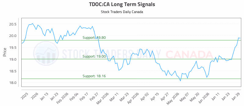 Stock Chart for TDOC:CA