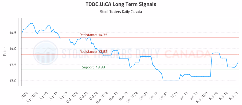 Stock Chart for TDOC.U:CA