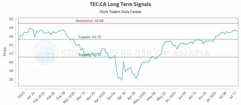 Stock Chart for TEC:CA