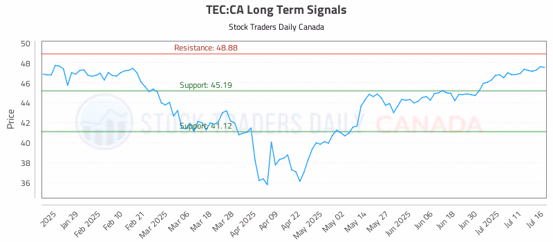 Stock Chart for TEC:CA