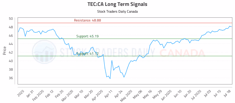 Stock Chart for TEC:CA
