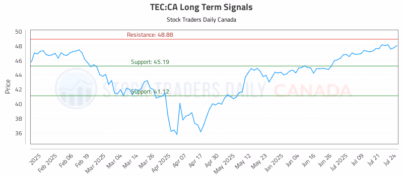 Stock Chart for TEC:CA