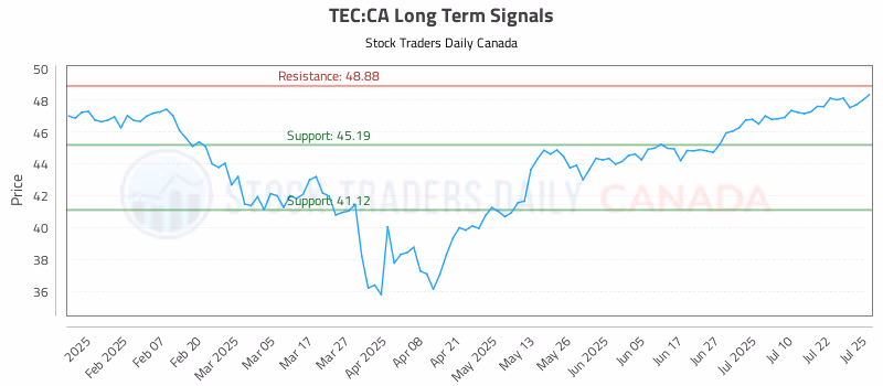 Stock Chart for TEC:CA
