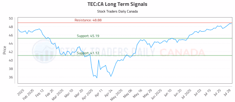 Stock Chart for TEC:CA