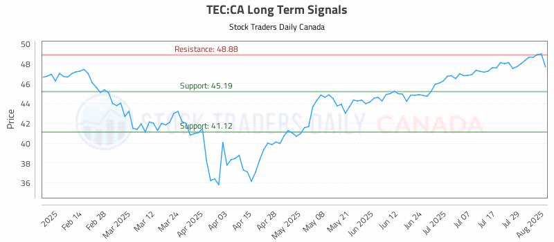Stock Chart for TEC:CA