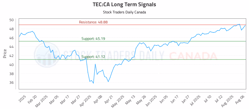 Stock Chart for TEC:CA