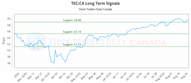 Stock Chart for TEC:CA