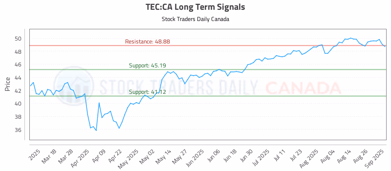 Stock Chart for TEC:CA