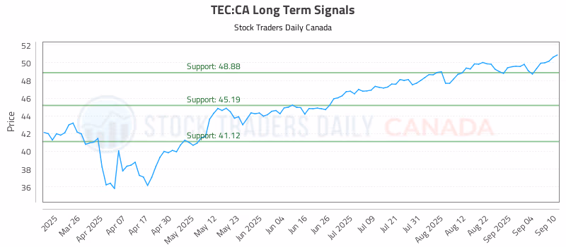 Stock Chart for TEC:CA