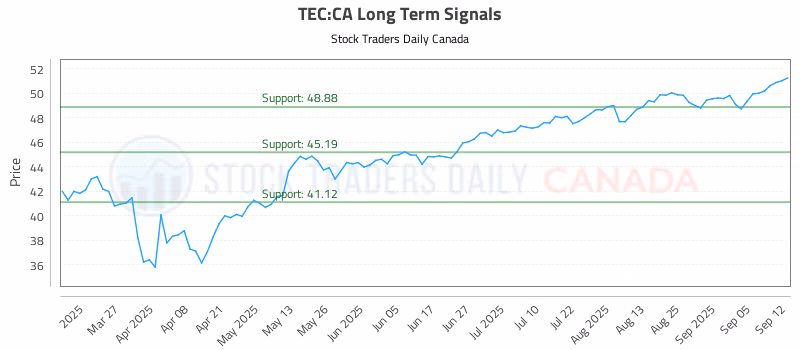 Stock Chart for TEC:CA