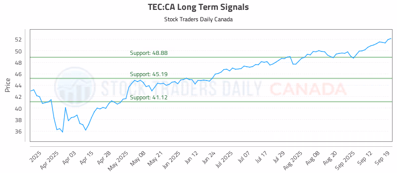 Stock Chart for TEC:CA