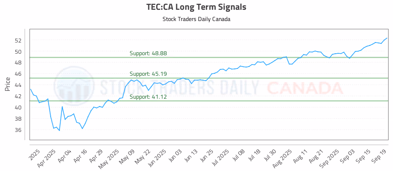 Stock Chart for TEC:CA