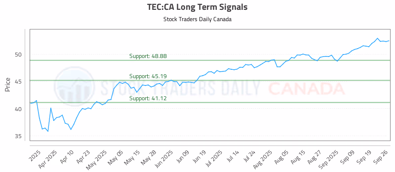 Stock Chart for TEC:CA