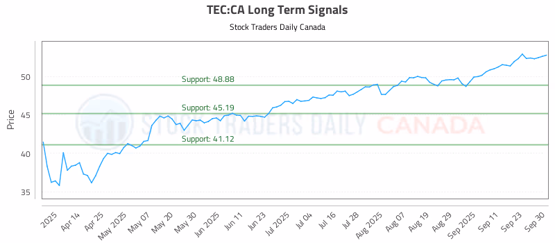 Stock Chart for TEC:CA