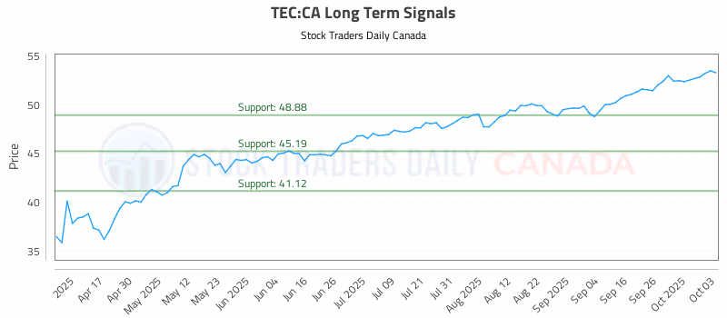 Stock Chart for TEC:CA