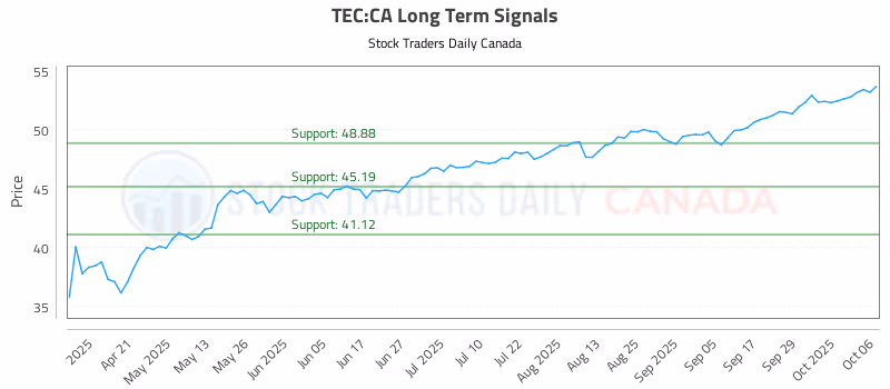 Stock Chart for TEC:CA