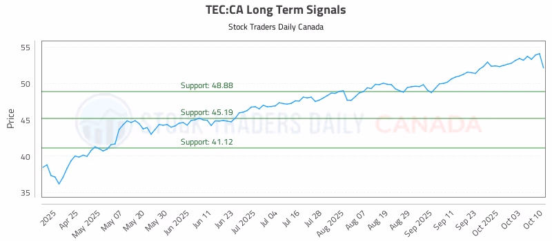 Stock Chart for TEC:CA