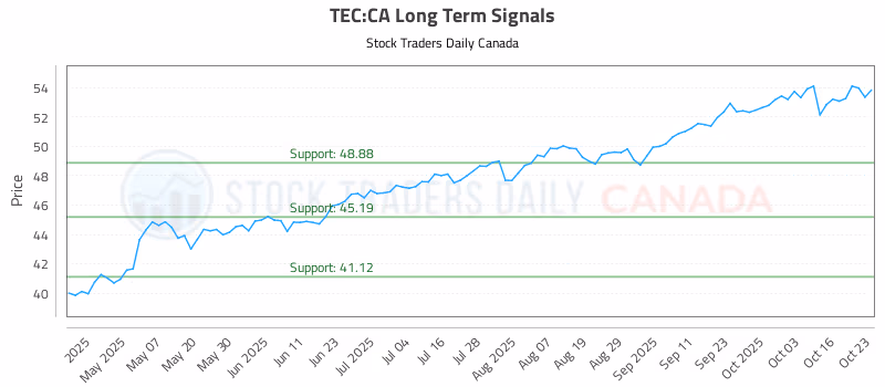 Stock Chart for TEC:CA