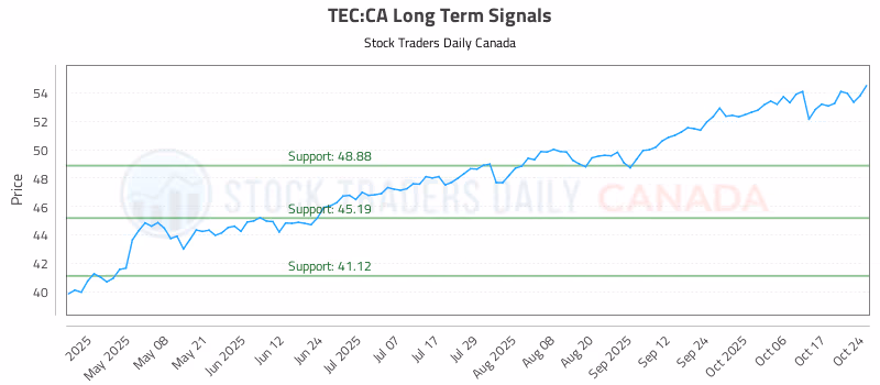 Stock Chart for TEC:CA
