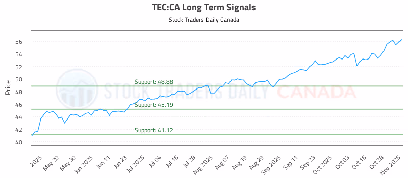 Stock Chart for TEC:CA