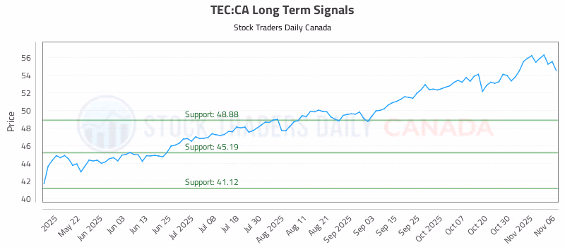 Stock Chart for TEC:CA