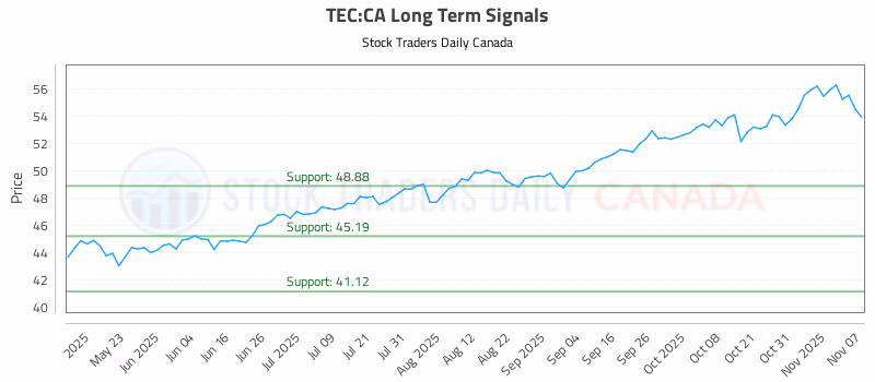 Stock Chart for TEC:CA