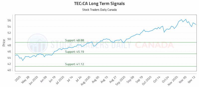 Stock Chart for TEC:CA