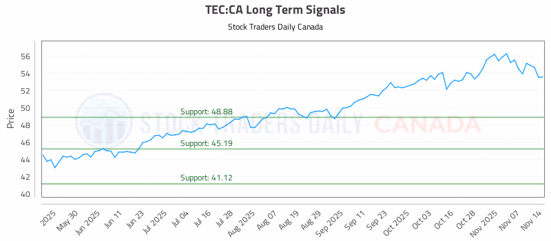 Stock Chart for TEC:CA