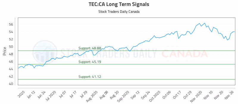 Stock Chart for TEC:CA