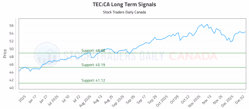 Stock Chart for TEC:CA