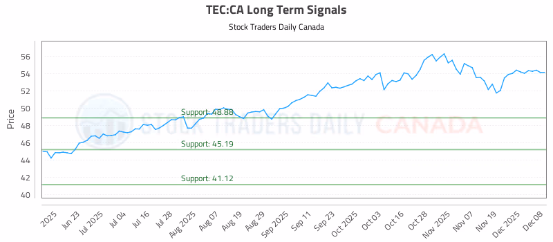 Stock Chart for TEC:CA
