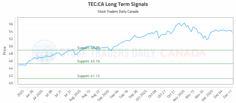 Stock Chart for TEC:CA