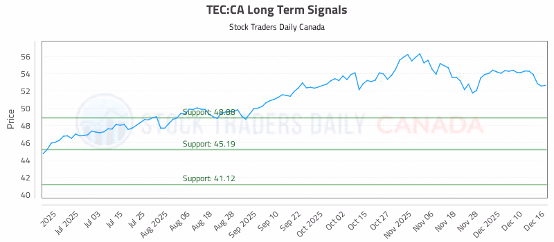 Stock Chart for TEC:CA