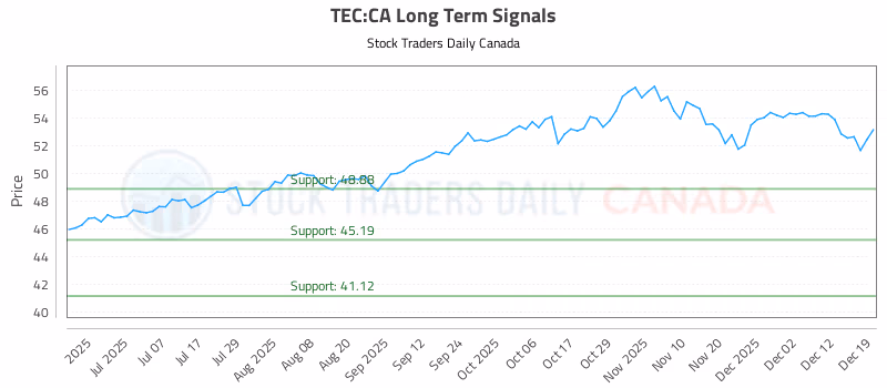 Stock Chart for TEC:CA